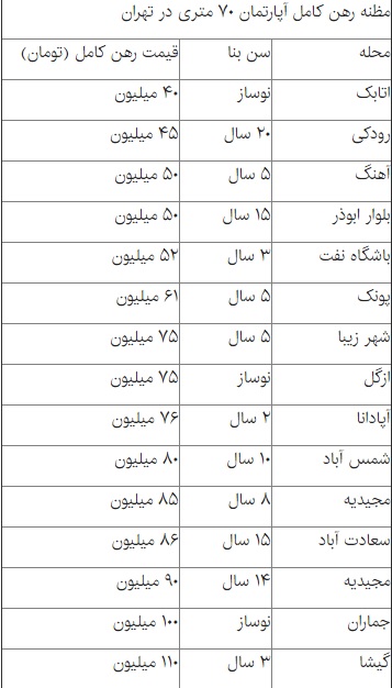 نگاهی به نرخ رهن آپارتمان های ۷۰ متری در تهران