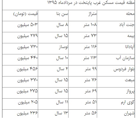 بازار مسکن در کجای پایتخت نسبتا گرم است؟