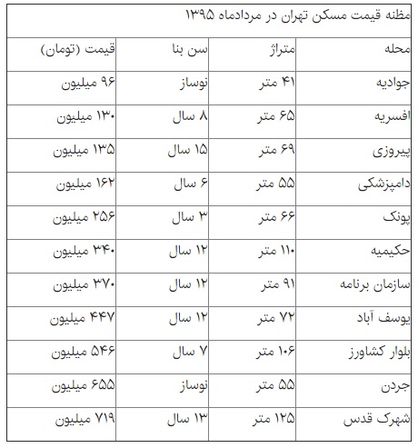 مسکن تهران زیر سایه تورم + قیمت