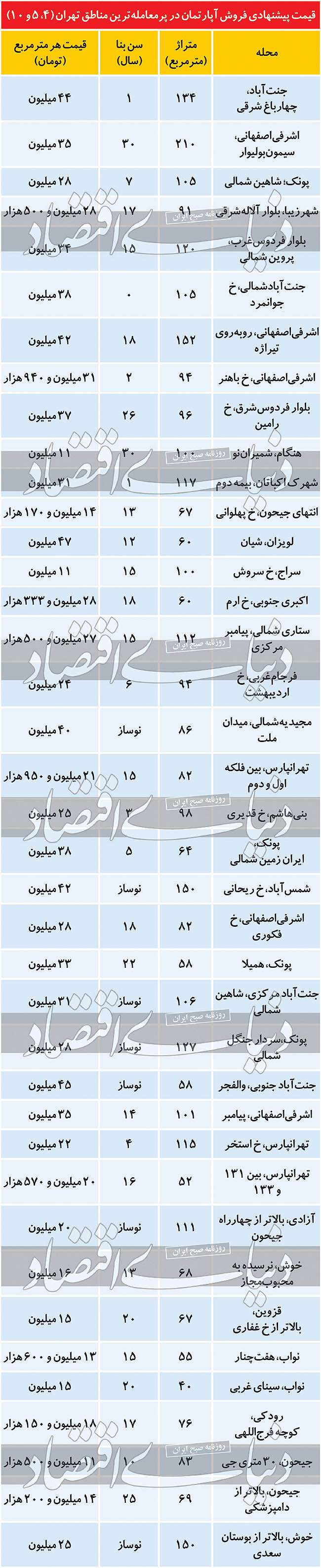 قیمت مسکن در ۳ منطقه پرمعامله تهران
