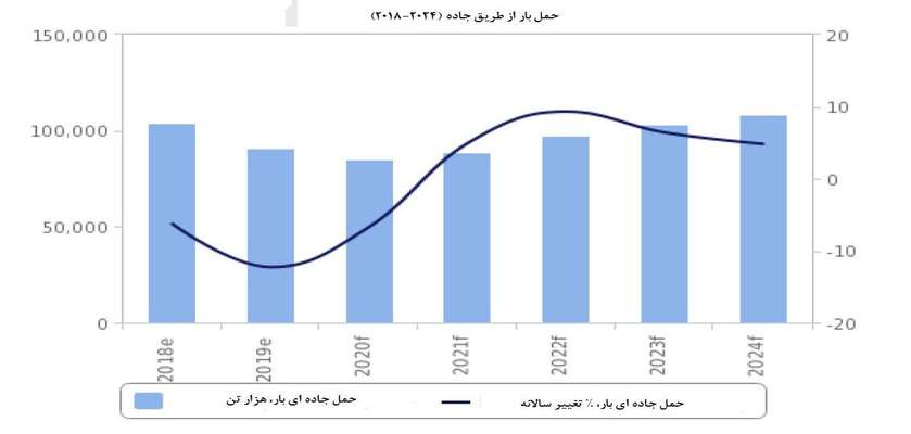 مشروح گزارش فیچ از بخش حمل و نقل بار ایران؛ رشد سالانه ۵.۲ درصدی حمل و نقل جاده ای تا ۲۰۲۹