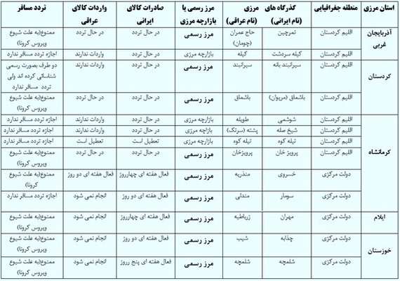 آخرین وضعیت مرزهای تجاری و مسافری ایران و عراق / کدام عراقی‌ها می‌توانند وارد ایران شوند؟