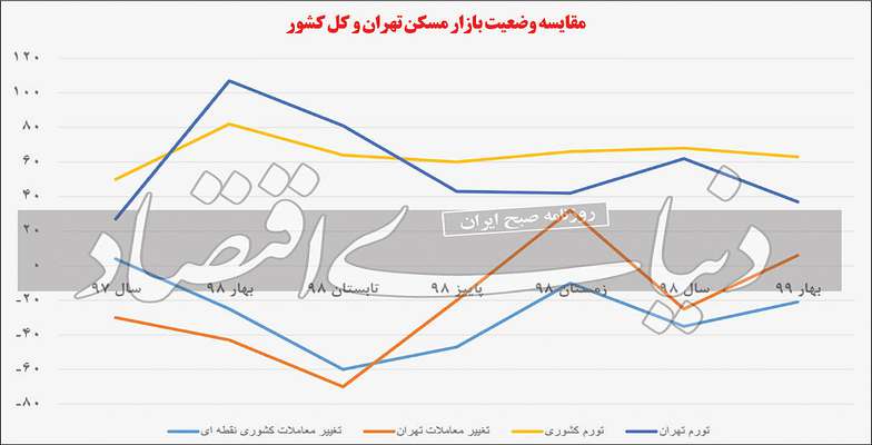 املاک شهرها در تعقیب تهران