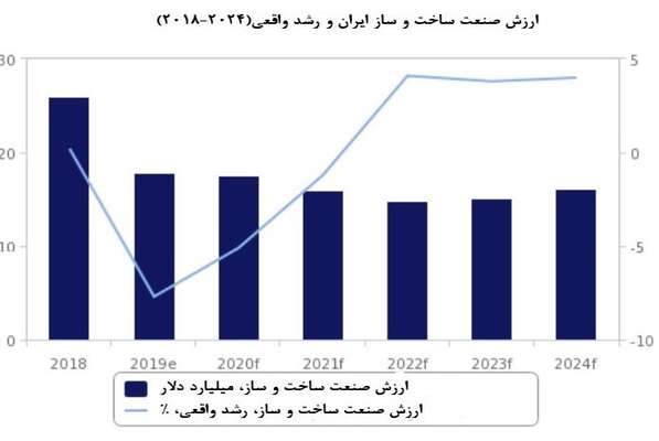 موسسه تحقیقاتی فیچ معتقد است: رشد ساخت‌وساز ایران از سال ۲۰۲۲ شروع خواهد شد