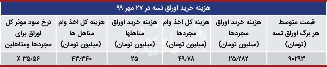  هزینه دریافت وام خرید مسکن چقدر است؟