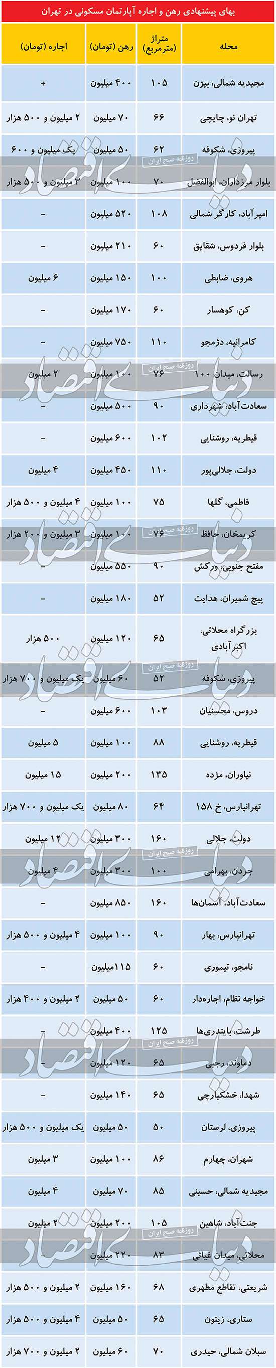 آخرین وضعیت بازار اجاره مسکن  در پایتخت