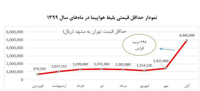 هشدار دوباره به وزیر راه برای گرانی بلیت هواپیما + نمودار افزایش نرخ