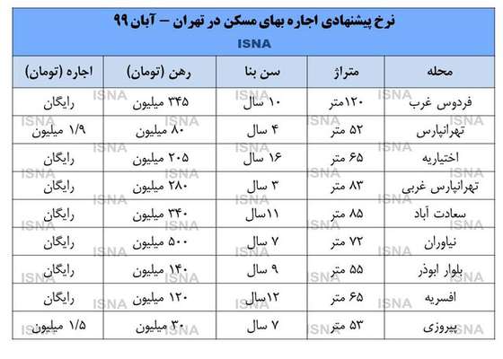 آخرین وضعیت بازار اجاره+ نرخها