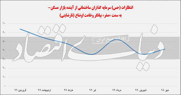 بدبینی کمتر در بازار مسکن