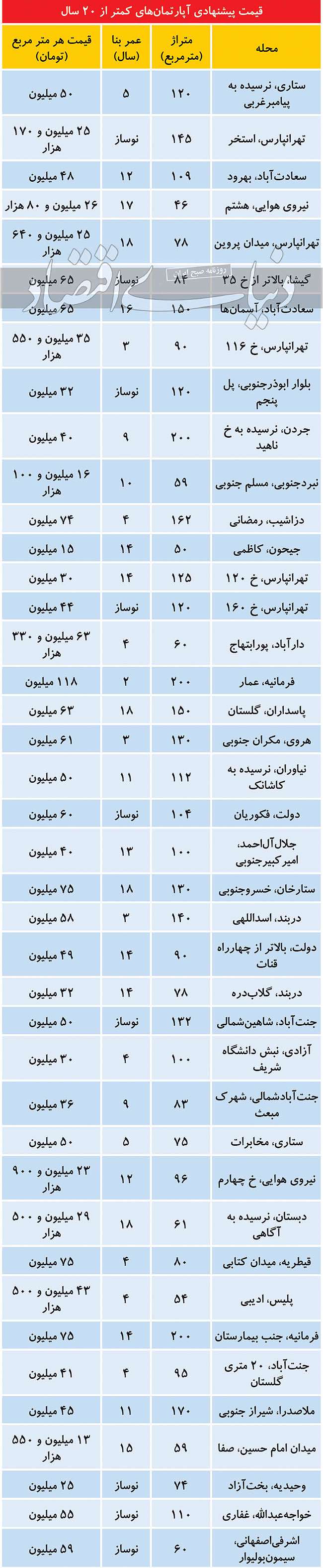 دمای قیمتی املاک کمتر از ۲۰ سال در تهران