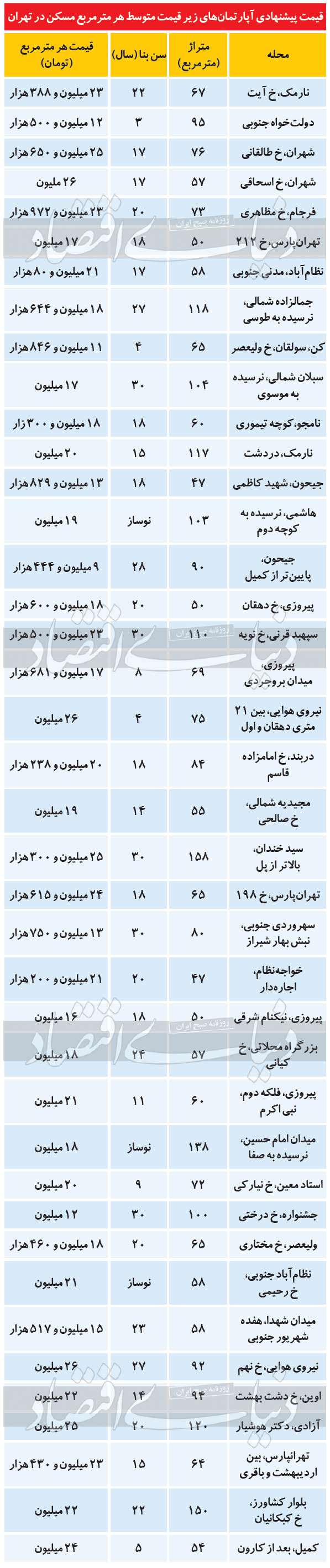 گزینه‌های بازار مسکن برای خانه‌اولی‌ها