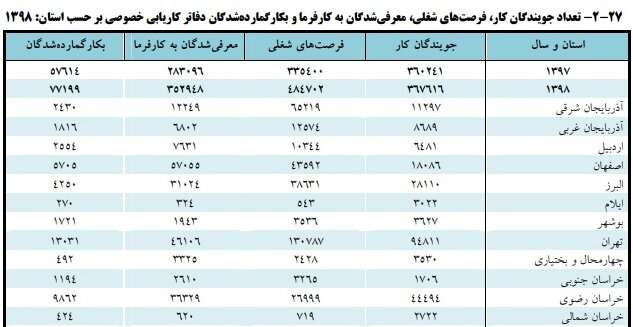 چند نفر از جویندگان کار سال گذشته سرکار رفتند؟