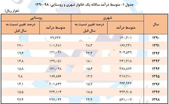 چند درصد هزینه های کارگران با دستمزد ۹۸ جبران شد؟