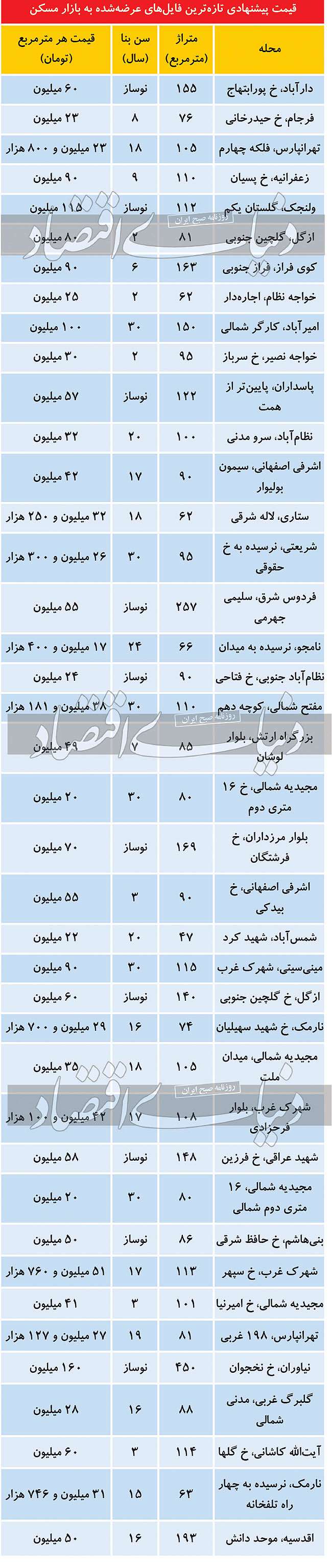 مقاومت قیمتی در بازار نوسازها