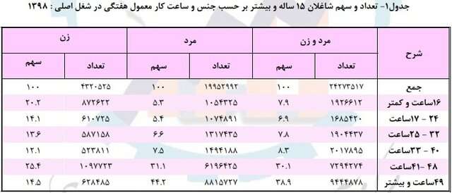 ساعت کار مردان در سال گذشته بیش از زنان بوده است