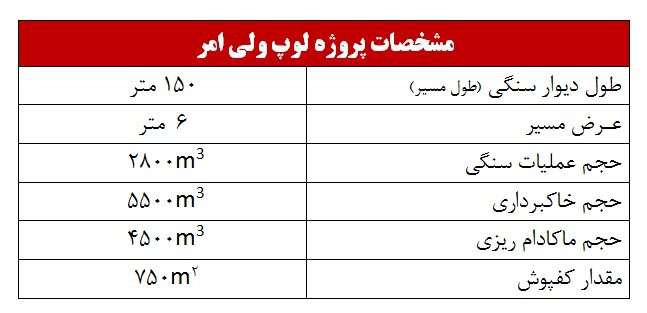 پروژه لوپ ولی امر تا پایان آذر ماه زیر بار ترافیک می‌رود