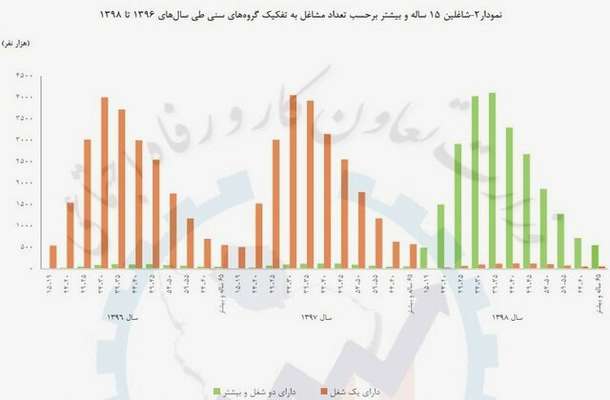 چند درصد دوشغله ها مسافرکشی می کنند؟