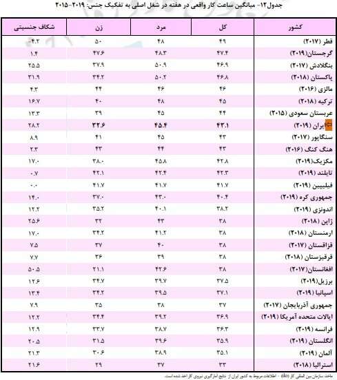 میانگین ساعت کار واقعی در ایران چقدر است؟