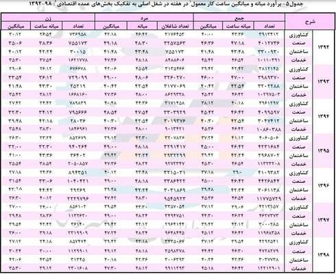 شاغلان کدام بخش بیشتر کار می کنند؟