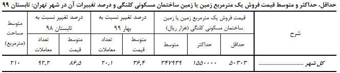  قیمت زمین کلنگی در شهر تهران چقدر افزایش داشته است؟