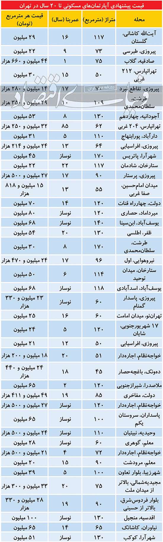 دو رفتار متفاوت عرضه و تقاضا در بازار مسکن