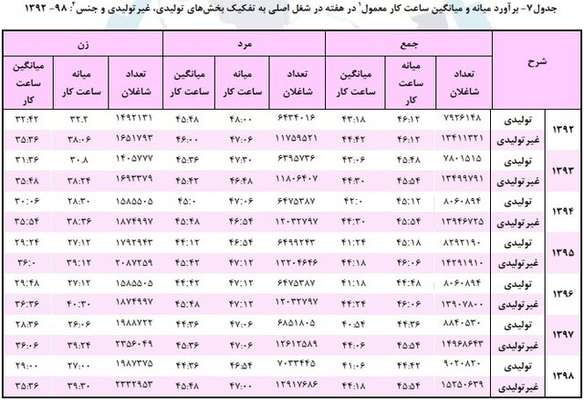 شاغلان در بخش های غیرتولیدی بیشتر کار می کنند