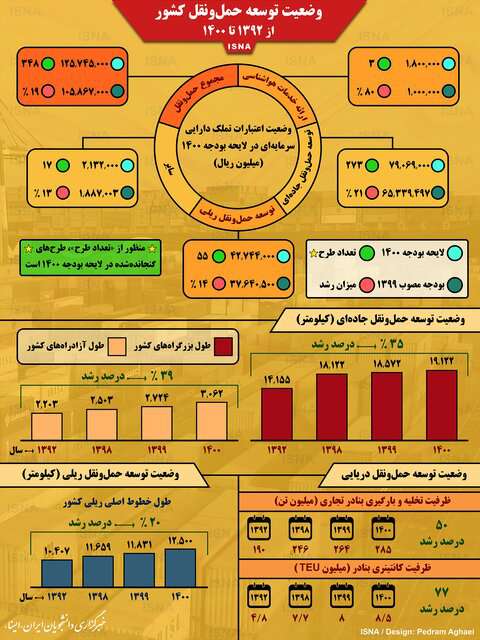 اینفوگرافیک / وضعیت توسعه حمل‌ونقل کشور از ۱۳۹۲ تا ۱۴۰۰