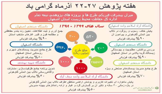 همزمان با هفته پژوهش؛ انتشار اینفوگراف میزان پیشرفت فیزیکی طرح‌ها و پروژه‌های پژوهشی نیمه تمام اداره کل حفاظت محیط زیست استان اصفهان در سال های 1398 و 1399