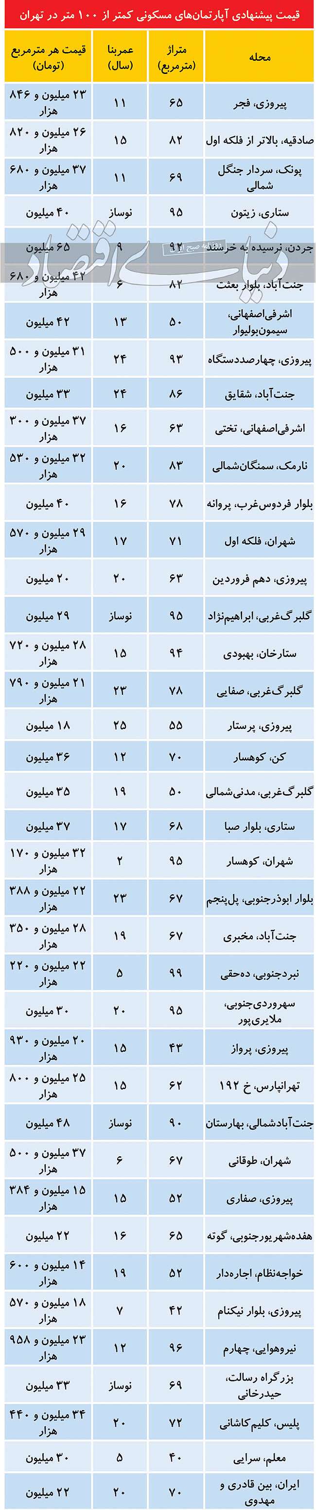 وضعیت قیمتی املاک کمتر از ۱۰۰ متر