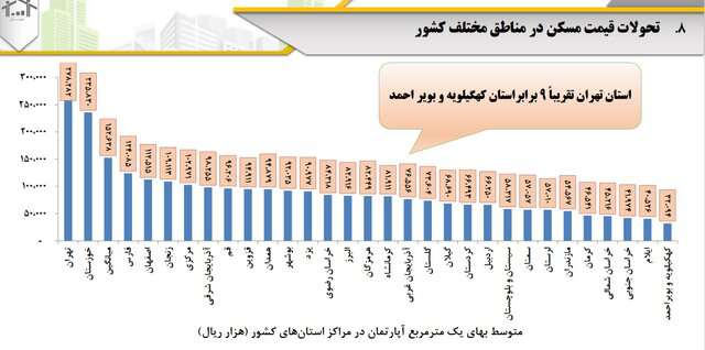 مروری بر قیمت مسکن در کشور؛ قیمت مسکن در پایتخت ۳.۵ برابر کل کشور