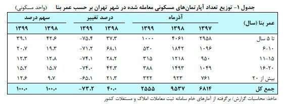 کاهش ۱.۱ درصدی قیمت مسکن در تهران