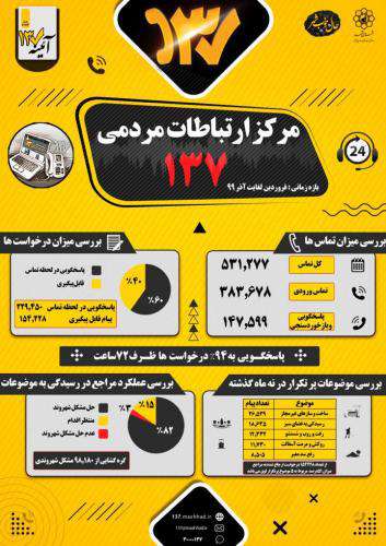 افزایش ۶۰ درصدی تماس های شهروندان با مرکز ۱۳۷ در ۹ ماهه سال ۹۹ / گره  ...