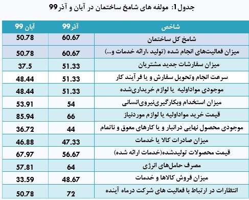 شامخ آذرماه منتشر شد/ بهبود وضعیت ساختمان در آذرماه