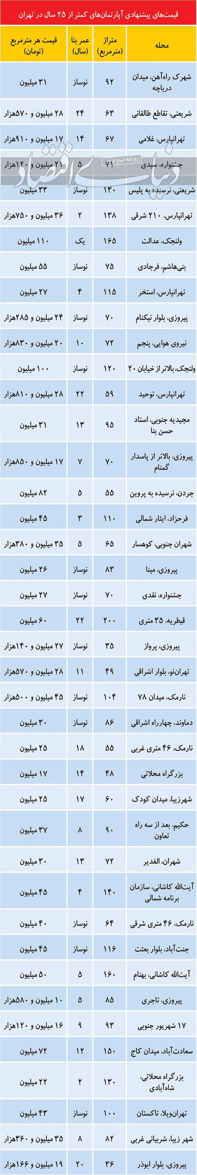 سهم آپارتمان‌های میانسال   از بازار معاملات پایتخت