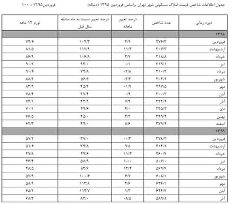 هزینه تهرانی‌ها برای خرید خانه ۸۳ درصد بیشتر شد