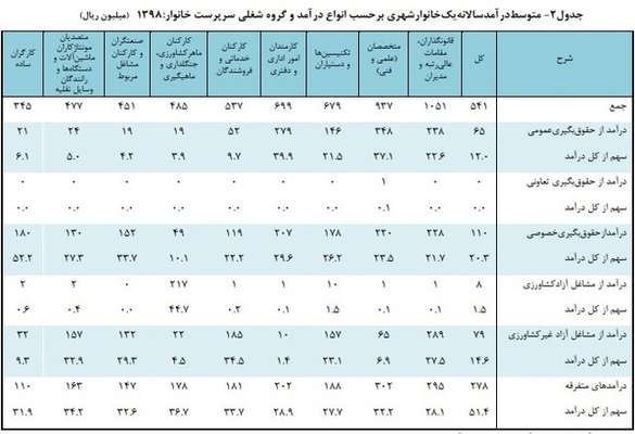 کدام گروه شغلی بیشترین درآمد سالانه را دارد؟