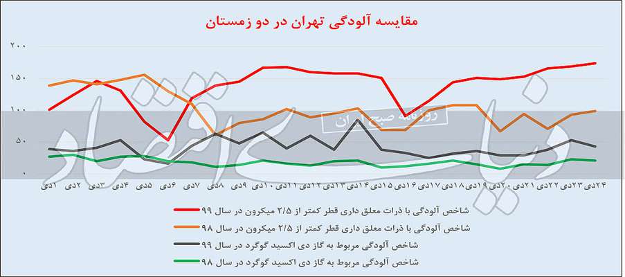 آلوده‌ترین روز تهران