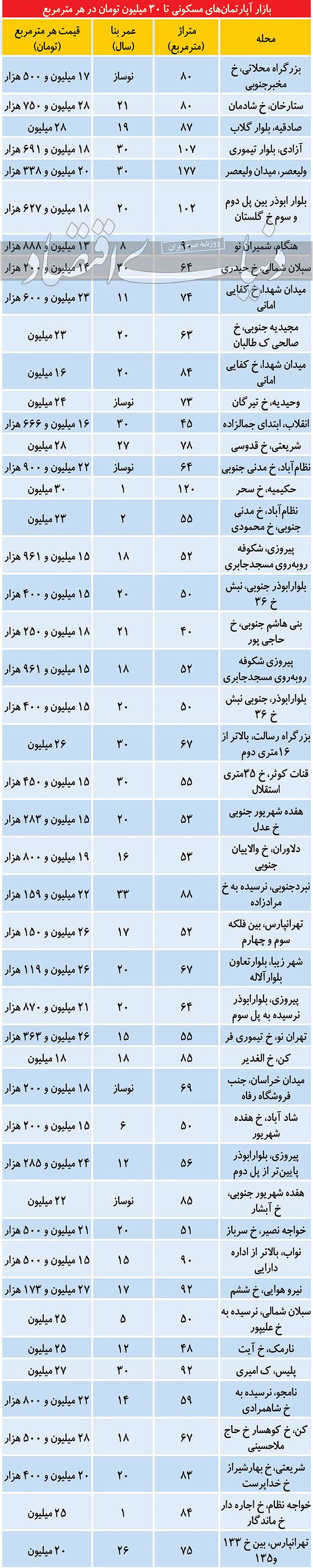 بازار آپارتمان‌های متری ۳۰ میلیون تومان