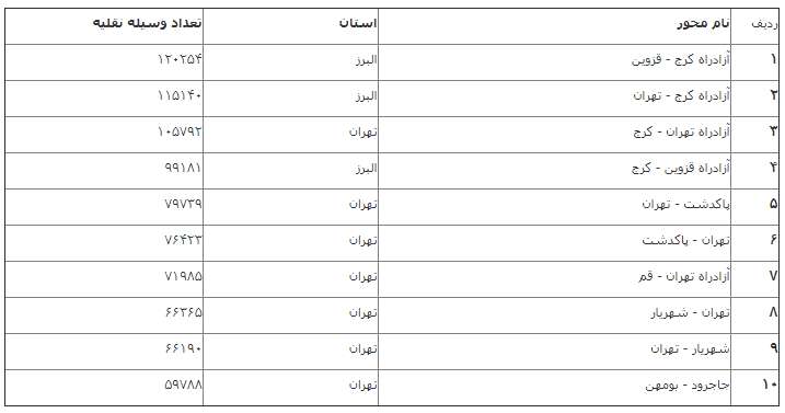 ممنوعیت و محدودیت عبور و مرور در ۲۱ محور
