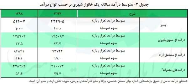 بیشترین منبع درآمد خانوارها در سال گذشته چه بود؟