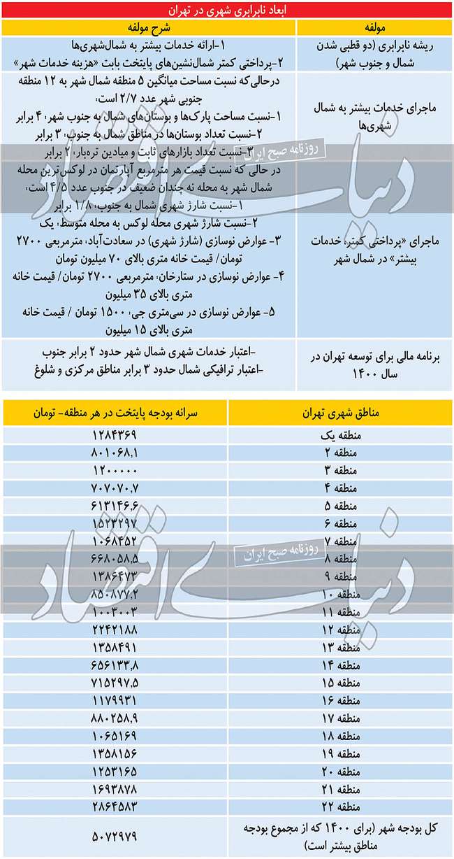 شارژ بالاشهر  از پایین‌شهر