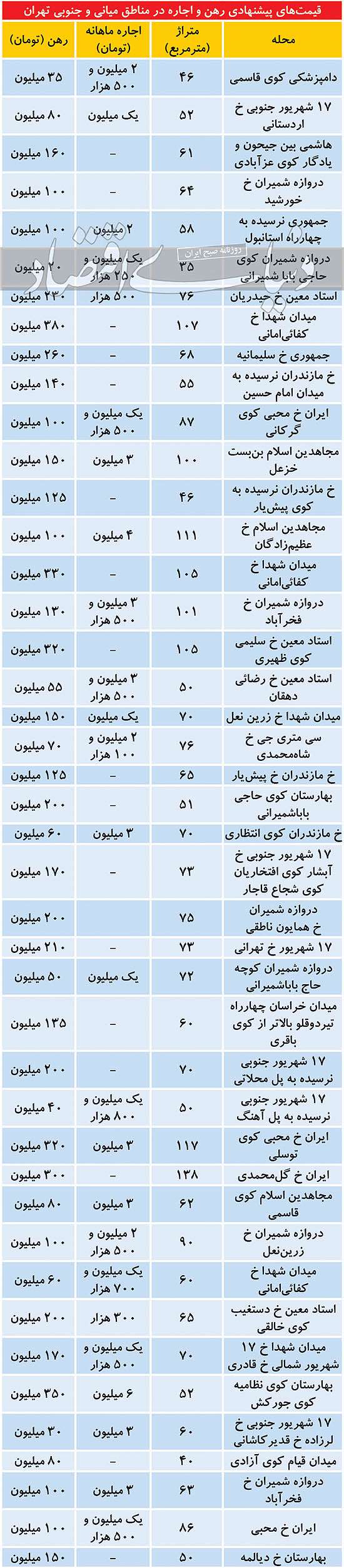 بازار رهن و اجاره نیمه‌جنوبی پایتخت