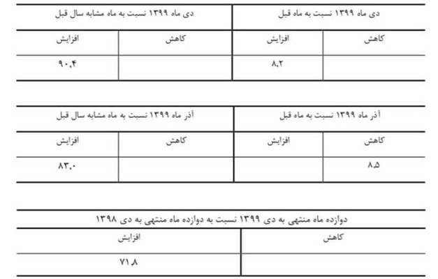 هزینه خرید خانه در پایتخت ۹۰ درصد بالا رفت