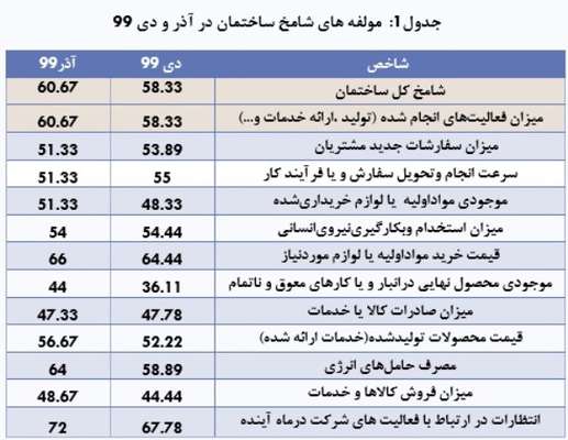 دولت در دی‌ماه بودجه عمرانی طرح‌ها را اختصاص نداد