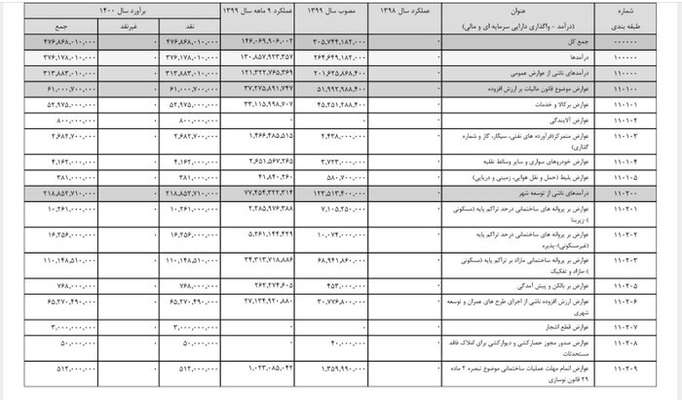 یک کارشناس بازار مسکن تشریح کرد: اثرات نرخ عوارض ساختمانی بر بازار مسکن 