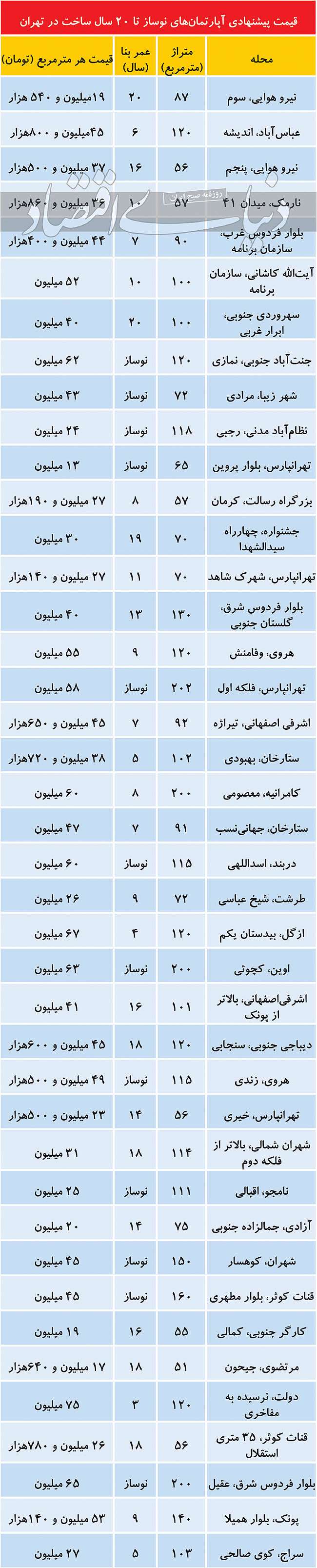 بازگشت معامله‌گران شب عید  به بازار مسکن