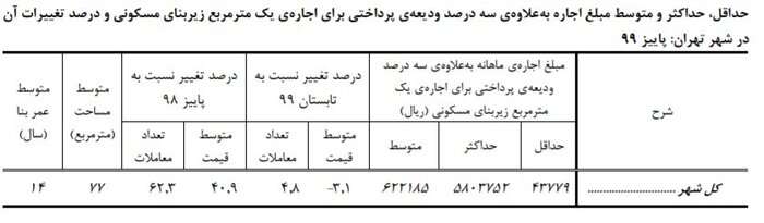 کاهش ۳ درصدی میانگین نرخ اجاره‌بها در پایتخت