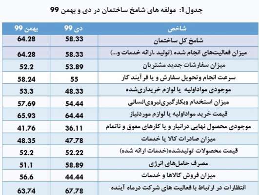 شامخ بهمن ماه منتشر شد/ افزایش فعالیت‌های بخش ساختمان