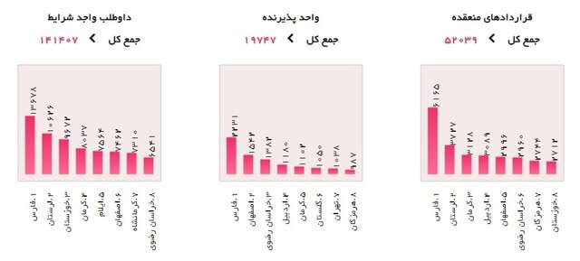 ثبت نام بیش از ۱۴۱ هزار داوطلب/معافیت بیمه ای۱۰ هزار بنگاه اقتصادی