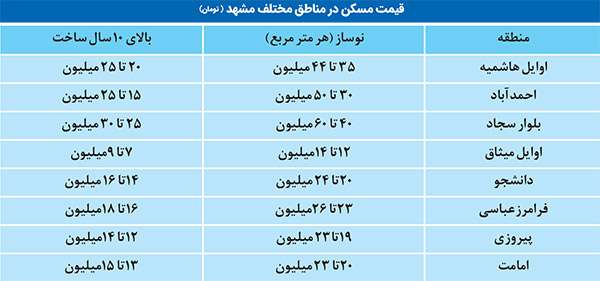  آرامش بهاری در بازار مسکن مشهد